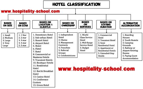 classification types of hotels